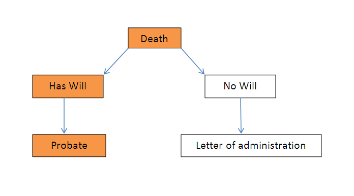 Grant of probate for deceased with a will